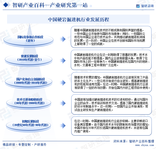 中国硬岩掘进机行业发展历程