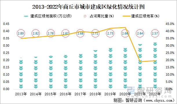 2013-2022年商丘市城市建成区绿化情况统计图