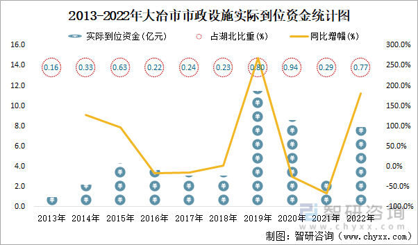2013-2022年大冶市市政设施实际到位资金统计图