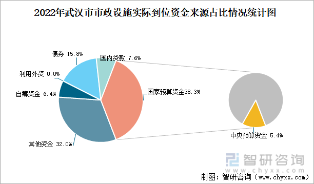 2022年武汉市市政设施实际到位资金来源占比情况统计图