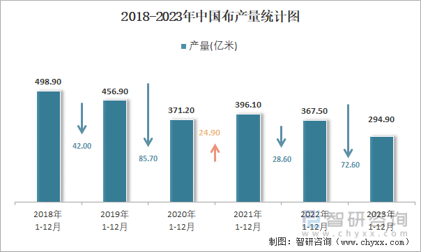 2018-2023年中国布产量统计图