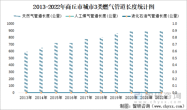 2013-2022年商丘市城市3类燃气管道长度统计图
