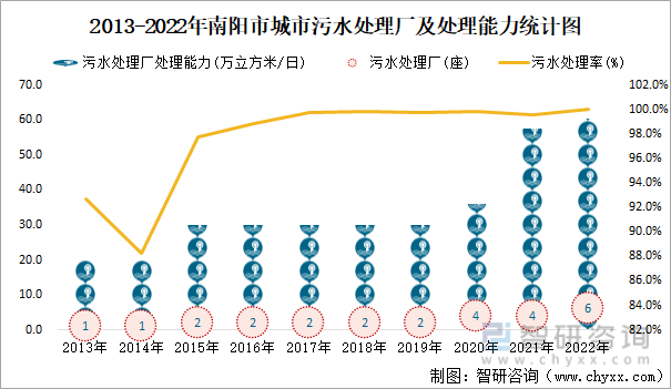 2013-2022年南阳市城市污水处理厂及处理能力统计图
