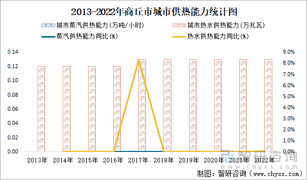 2013-2022年商丘市城市供热能力统计图