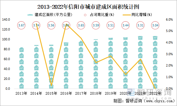 2013-2022年信阳市城市建成区面积统计图