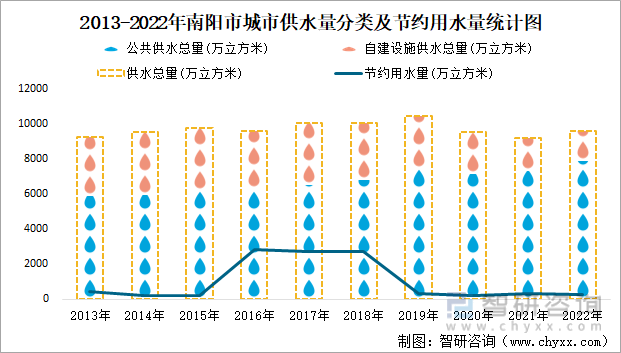 2013-2022年南阳市城市供水量分类及节约用水量统计图