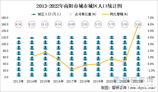 2013-2022年南阳市城市城区人口统计图