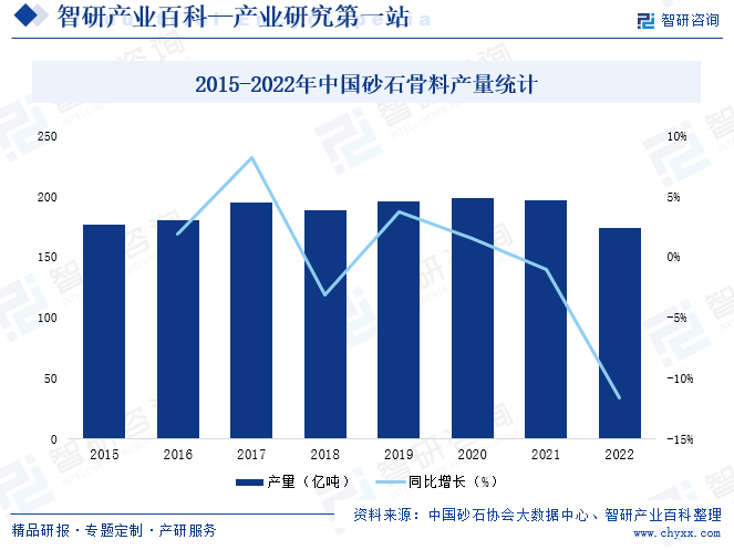 2015-2022年中国砂石骨料产量统计