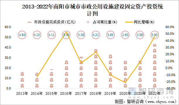 2013-2022年南阳市城市市政公用设施建设固定资产投资统计图