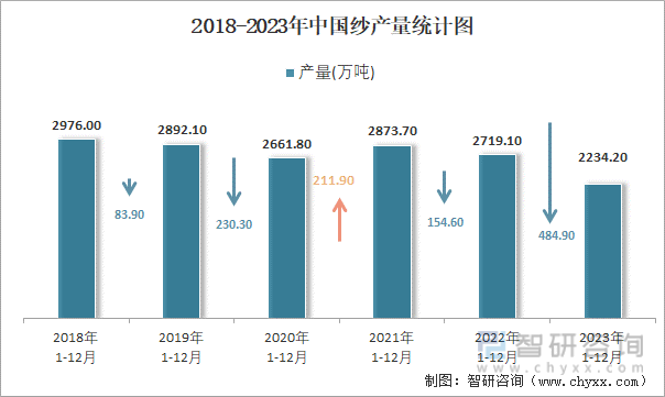 2018-2023年中国纱产量统计图
