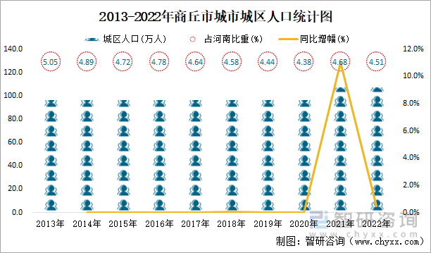 2013-2022年商丘市城市城区人口统计图
