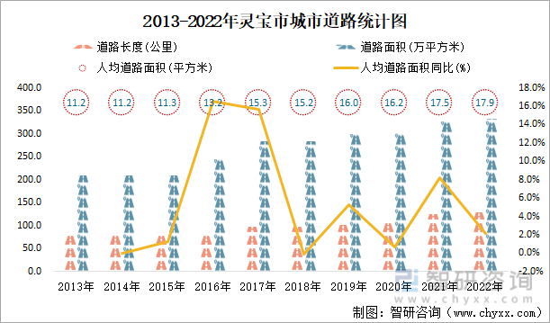 2013-2022年灵宝市城市道路统计图