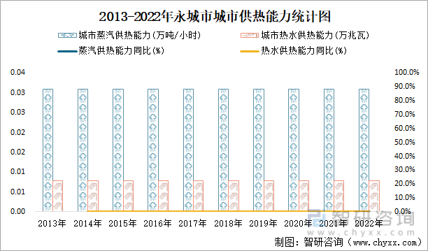 2013-2022年永城市城市供热能力统计图