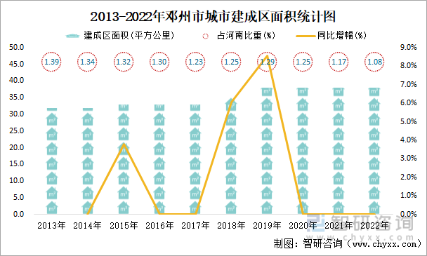 2013-2022年邓州市城市建成区面积统计图