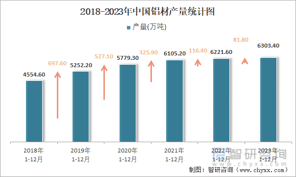 2018-2023年中国铝材产量统计图