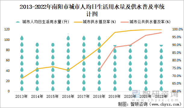 2013-2022年南阳市城市人均日生活用水量及供水普及率统计图
