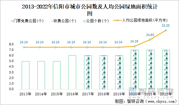 2013-2022年信阳市城市公园数及人均公园绿地面积统计图