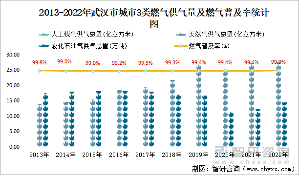2013-2022年武汉市城市3类燃气供气量及燃气普及率统计图