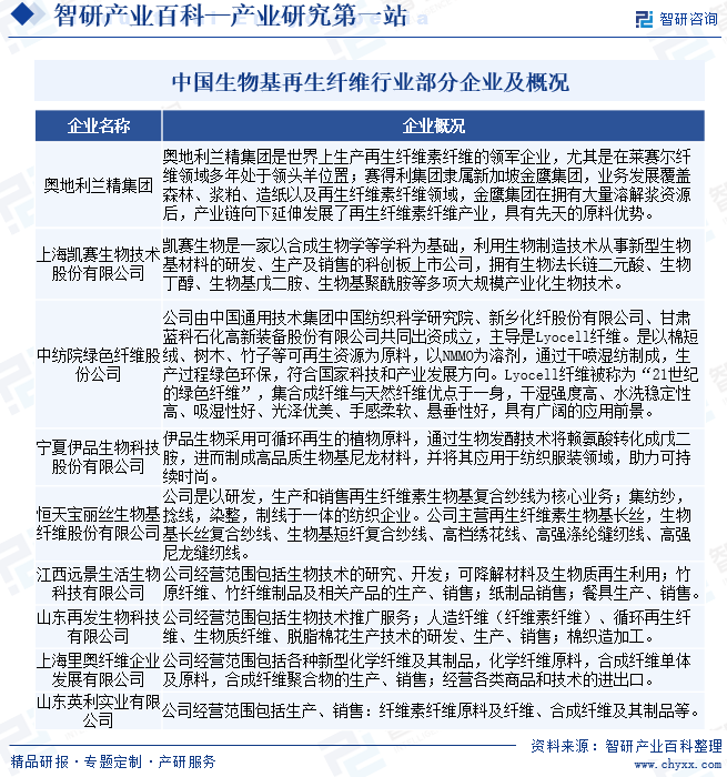 中国生物基再生纤维行业部分企业及概况