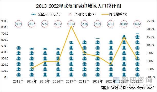 2013-2022年武汉市城市城区人口统计图