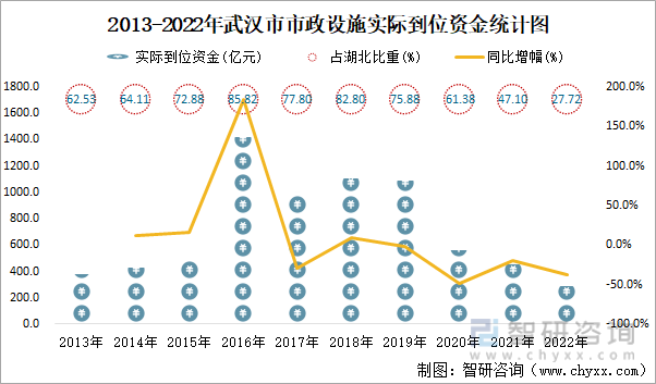 2013-2022年武汉市市政设施实际到位资金统计图