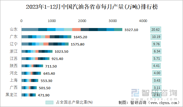 2023年1-12月中国汽油各省市每月产量排行榜