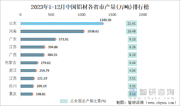 2023年1-12月中国铝材各省市产量排行榜