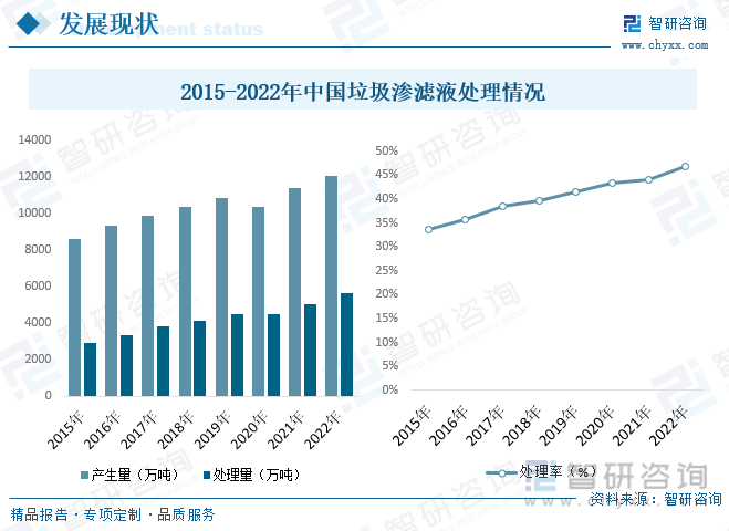 2015-2022年中国垃圾渗滤液处理情况