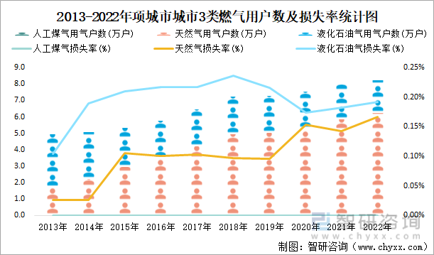 2013-2022年项城市城市3类燃气用户数及损失率统计图