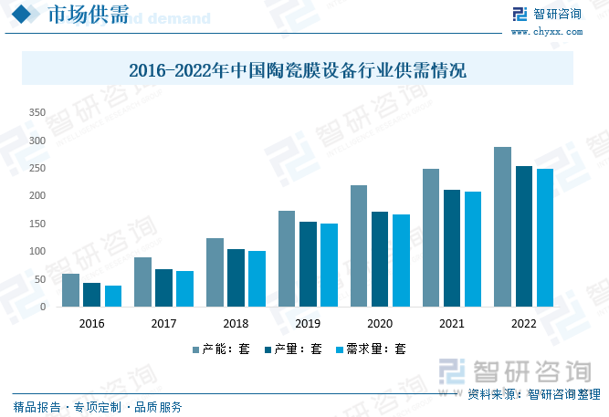 2016-2022年中国陶瓷膜设备行业供需情况