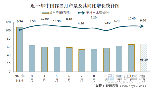 近一年中国锌当月产量及其同比增长统计图