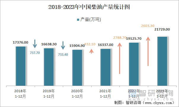 2018-2023年中国柴油产量统计图