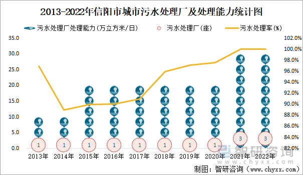 2013-2022年信阳市城市污水处理厂及处理能力统计图