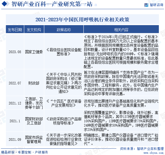 2021-2023年中国医用呼吸机行业相关政策
