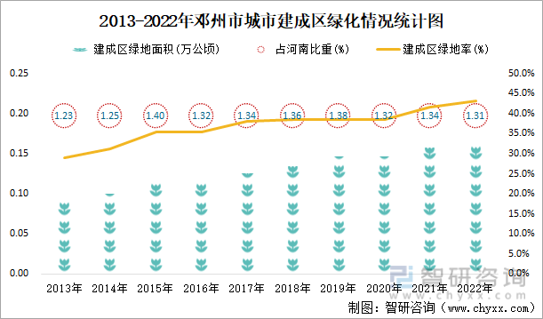 2013-2022年邓州市城市建成区绿化情况统计图