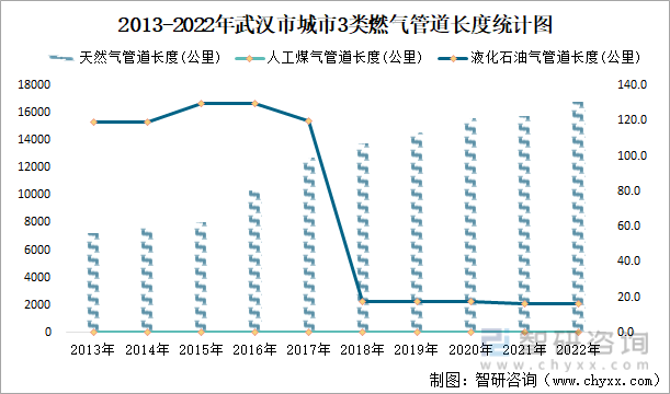 2013-2022年武汉市城市3类燃气管道长度统计图