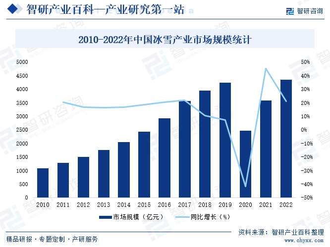 2010-2022年中国冰雪产业市场规模统计