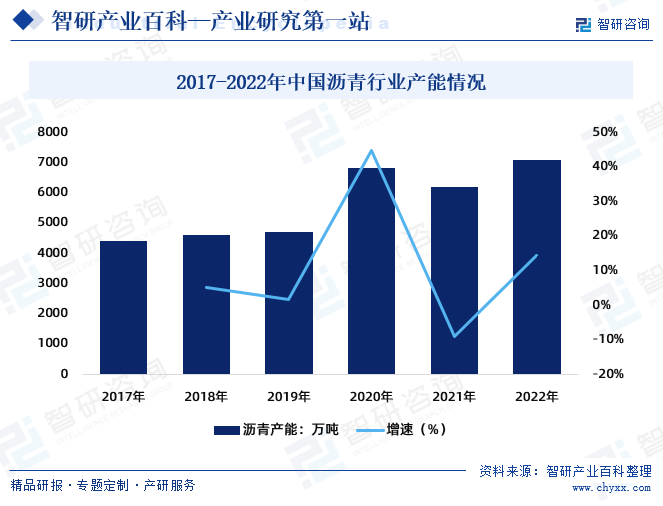2017-2022年中国沥青行业产能情况