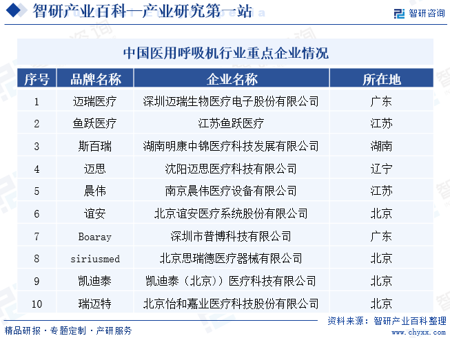 中国医用呼吸机行业重点企业情况