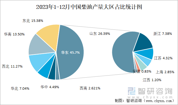 2023年1-12月中国柴油产量大区占比统计图