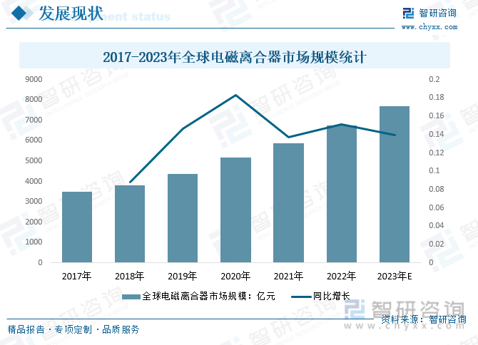 2017-2023年全球电磁离合器市场规模统计