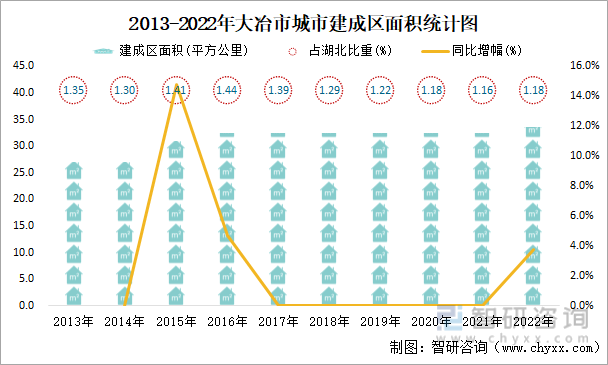 2013-2022年大冶市城市建成区面积统计图