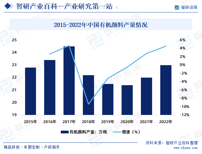 2015-2022年中国有机颜料产量情况