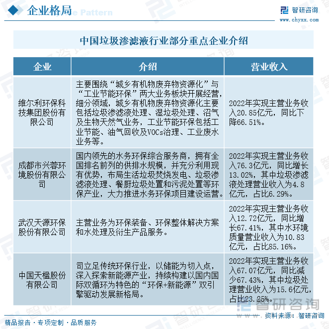 中国渗滤液行业部分重点企业介绍