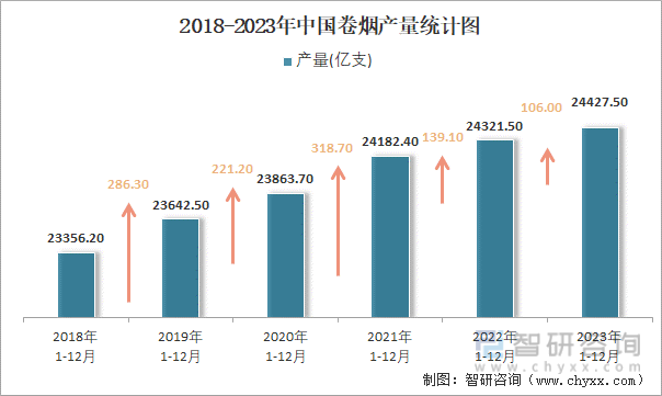 2018-2023年中国卷烟产量统计图