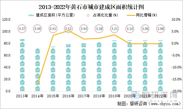 2013-2022年黄石市城市建成区面积统计图