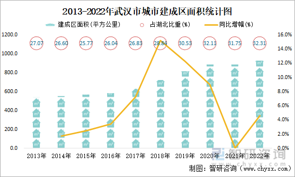 2013-2022年武汉市城市建成区面积统计图