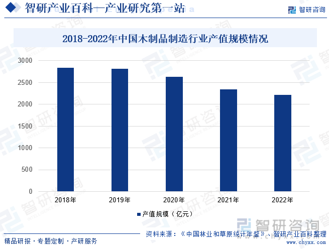 2018-2022年中国木制品制造行业产值规模情况