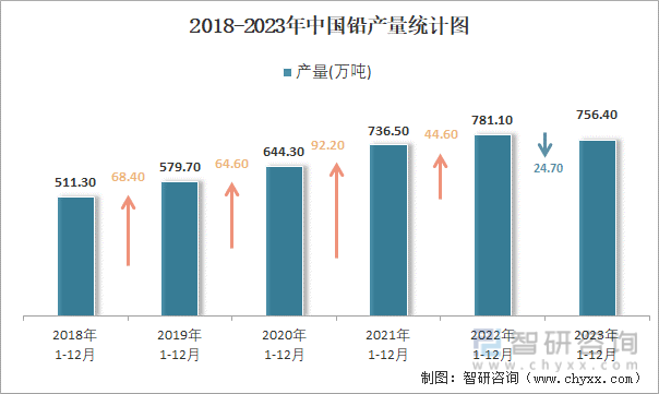 2018-2023年中国铅产量统计图