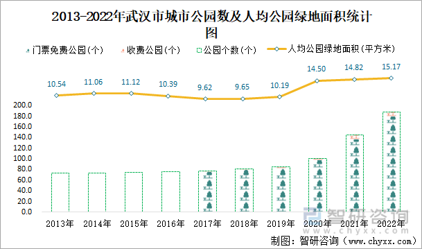 2013-2022年武汉市城市公园数及人均公园绿地面积统计图